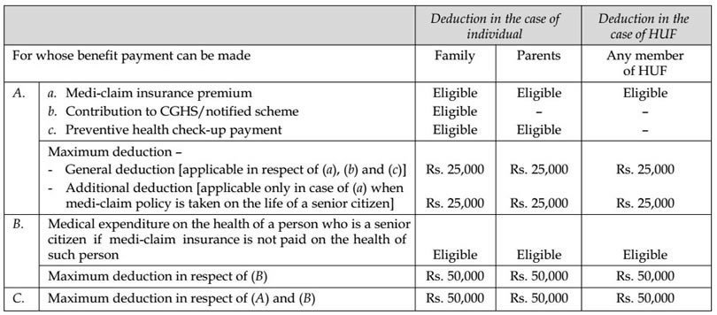 Maximum Deduction Amount under Section 80D Maximum Deduction Amount under Section 80D